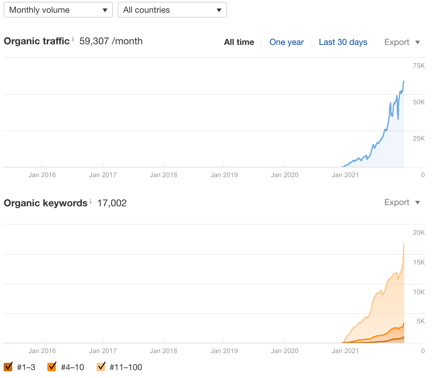 MonthlySearchCaseStudy